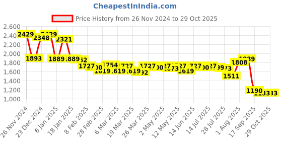 myntra.com PowerSutra Women Textured Embellished Straight Fit High-Rise Wrinkle Free Trousers powersutra Price History Graph from 26 Nov 2024 to 29 Oct 2025
