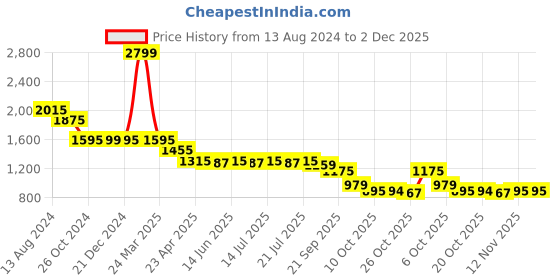 myntra.com PowerSutra Women Wine Red Smart Trousers powersutra Price History Graph from 13 Aug 2024 to 1 Dec 2025