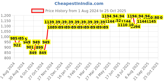 myntra.com peluche PPELUCHE Men Silver Mother of Pearl Stone Cufflinks peluche Price History Graph from 1 Aug 2024 to 25 Oct 2025