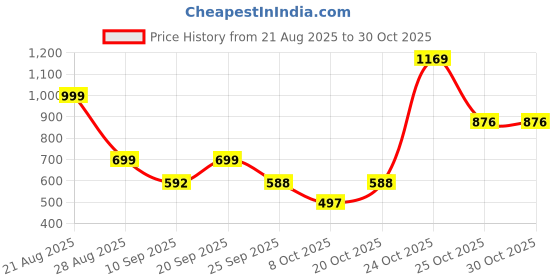 myntra.com pronk PPPRONK Men Cotton Relaxed Fit Lounge Pant pronk Price History Graph from 21 Aug 2025 to 30 Oct 2025