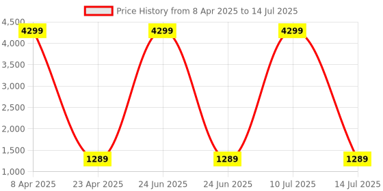 myntra.com PPTOSS Ethnic Motifs Sequinned Yoke Design Regular Kurta With Trousers & Dupatta pptoss Price History Graph from 8 Apr 2025 to 14 Jul 2025