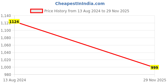 myntra.com PPTOSS Ethnic Motifs Woven Design Kurta With Trousers & Dupatta pptoss Price History Graph from 13 Aug 2024 to 29 Nov 2025
