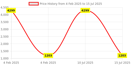 myntra.com PPTOSS Ethnic Motifs Woven Design Kurta with Trousers & With Dupatta pptoss Price History Graph from 4 Feb 2025 to 15 Jul 2025