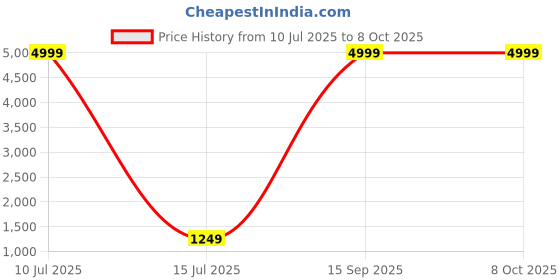 myntra.com PPTOSS Ethnic Motifs Woven Design Kurta with Trousers & With Dupatta pptoss Price History Graph from 10 Jul 2025 to 8 Oct 2025