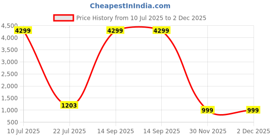 myntra.com PPTOSS Ethnic Motifs Woven Design Kurta with Trousers & With Dupatta pptoss Price History Graph from 10 Jul 2025 to 2 Dec 2025