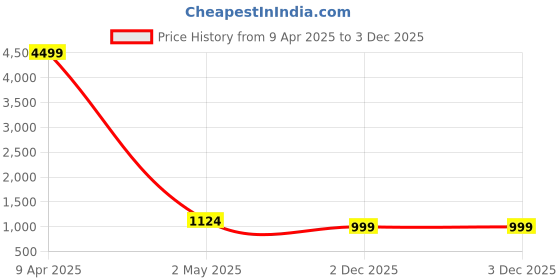 myntra.com PPTOSS Ethnic Motifs Woven Design Regular Kurta with Trousers & With Dupatta pptoss Price History Graph from 9 Apr 2025 to 2 Dec 2025
