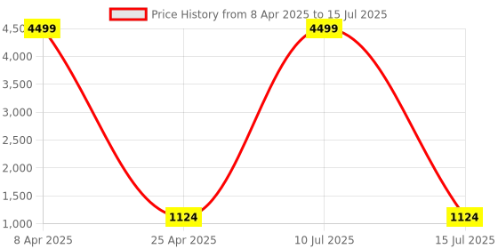 myntra.com PPTOSS Ethnic Motifs Woven Design Zari Regular Banarasi Kurta with Trousers & Dupatta pptoss Price History Graph from 8 Apr 2025 to 15 Jul 2025