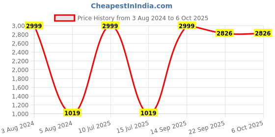myntra.com PPTOSS Floral Embroidered Thread Work Kurta With Trousers & Dupatta pptoss Price History Graph from 3 Aug 2024 to 6 Oct 2025
