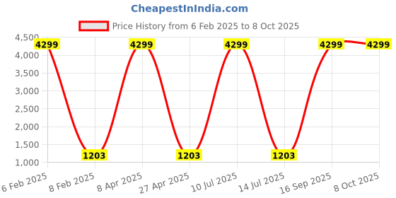 myntra.com PPTOSS Floral Embroidered Thread Work Kurta With Trousers & Dupatta pptoss Price History Graph from 6 Feb 2025 to 8 Oct 2025