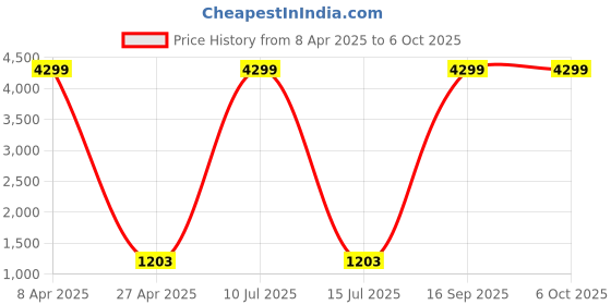 myntra.com PPTOSS Floral Embroidered Thread Work Kurta With Trousers & Dupatta pptoss Price History Graph from 8 Apr 2025 to 5 Oct 2025