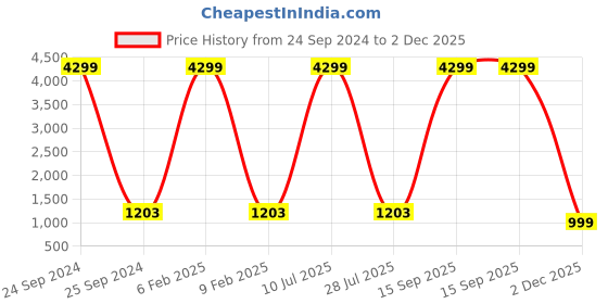 myntra.com PPTOSS Floral Printed Kurta with Trousers & With Dupatta pptoss Price History Graph from 24 Sep 2024 to 2 Dec 2025