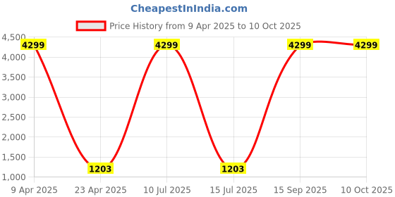 myntra.com PPTOSS Floral Woven Design Jacquard Kurta With Trousers & Dupatta pptoss Price History Graph from 9 Apr 2025 to 10 Oct 2025