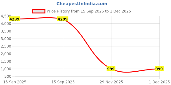 myntra.com PPTOSS Floral Woven Design Kurta With Trousers & Dupatta pptoss Price History Graph from 15 Sep 2025 to 29 Nov 2025