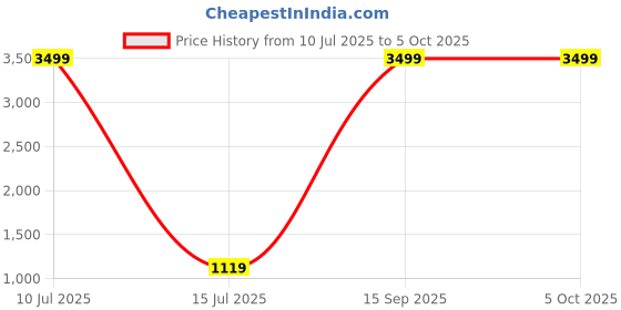 myntra.com PPTOSS Printed Regular Kurta with Trousers & With Dupatta pptoss Price History Graph from 10 Jul 2025 to 5 Oct 2025