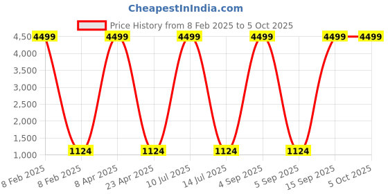 myntra.com PPTOSS Woven Design Kurta with Trousers & With Dupatta pptoss Price History Graph from 8 Feb 2025 to 5 Oct 2025