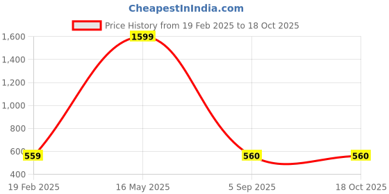 myntra.com PR PINK ROYAL Nighty pr pink royal Price History Graph from 19 Feb 2025 to 18 Oct 2025