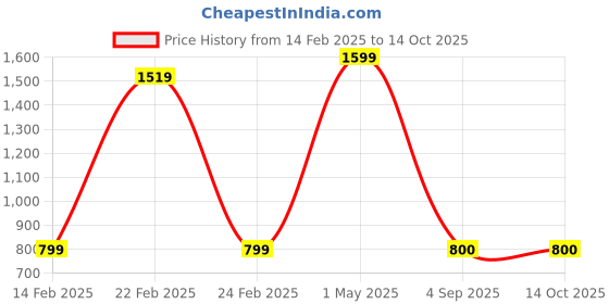 myntra.com PR PINK ROYAL Printed Maxi Nightdress pr pink royal Price History Graph from 14 Feb 2025 to 14 Oct 2025