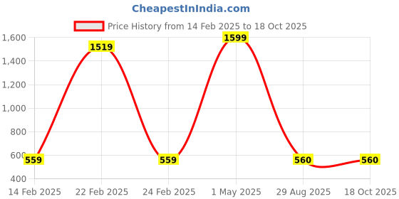 myntra.com PR PINK ROYAL Printed Maxi Nightdress pr pink royal Price History Graph from 14 Feb 2025 to 17 Oct 2025