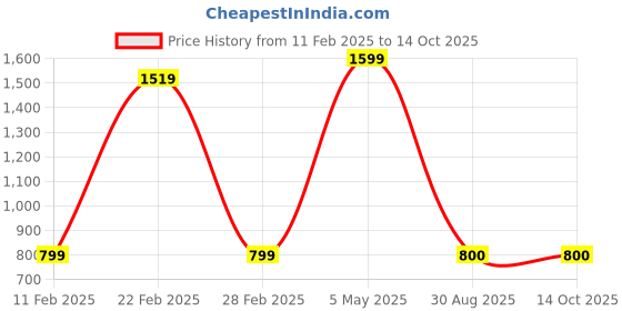 myntra.com PR PINK ROYAL Printed Maxi Nightdress pr pink royal Price History Graph from 11 Feb 2025 to 14 Oct 2025