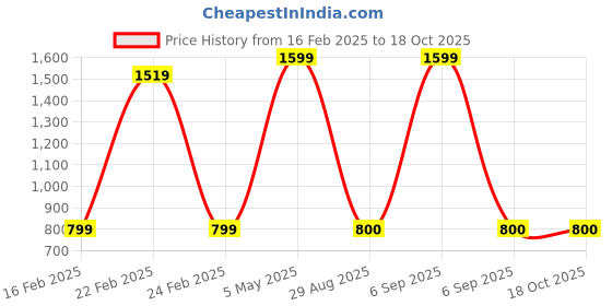 myntra.com PR PINK ROYAL Printed Maxi Nightdress pr pink royal Price History Graph from 16 Feb 2025 to 17 Oct 2025