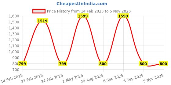 myntra.com PR PINK ROYAL Printed Maxi Nightdress pr pink royal Price History Graph from 14 Feb 2025 to 4 Nov 2025