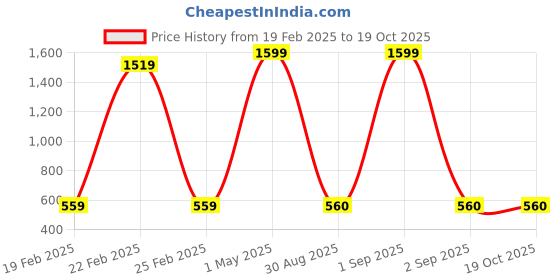myntra.com PR PINK ROYAL Printed Maxi Nightdress pr pink royal Price History Graph from 19 Feb 2025 to 18 Oct 2025