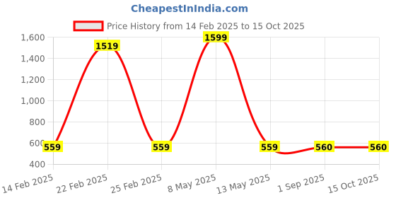 myntra.com PR PINK ROYAL Printed Maxi Nightdress pr pink royal Price History Graph from 14 Feb 2025 to 15 Oct 2025