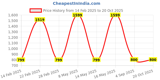 myntra.com PR PINK ROYAL Printed Maxi Nightdress pr pink royal Price History Graph from 14 Feb 2025 to 19 Oct 2025