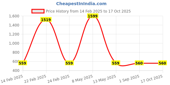 myntra.com PR PINK ROYAL Printed Maxi Nightdress pr pink royal Price History Graph from 14 Feb 2025 to 16 Oct 2025