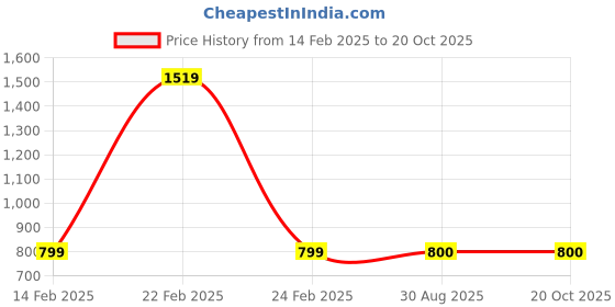 myntra.com PR PINK ROYAL Printed Maxi Nightdress pr pink royal Price History Graph from 14 Feb 2025 to 20 Oct 2025