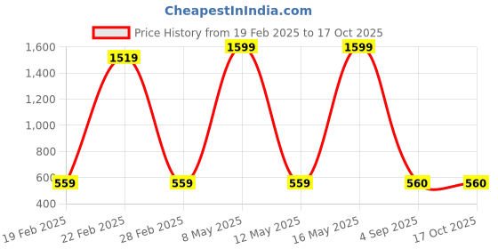 myntra.com PR PINK ROYAL Printed Maxi Nightdress pr pink royal Price History Graph from 19 Feb 2025 to 17 Oct 2025