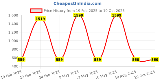 myntra.com PR PINK ROYAL Printed Maxi Nightdress pr pink royal Price History Graph from 19 Feb 2025 to 18 Oct 2025