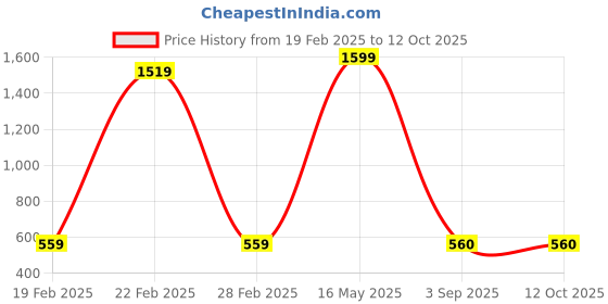 myntra.com PR PINK ROYAL Printed Maxi Nightdress pr pink royal Price History Graph from 19 Feb 2025 to 12 Oct 2025