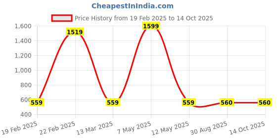 myntra.com PR PINK ROYAL Printed Maxi Nightdress pr pink royal Price History Graph from 19 Feb 2025 to 14 Oct 2025