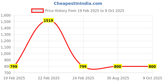 myntra.com PR PINK ROYAL Printed Maxi Nightdress pr pink royal Price History Graph from 19 Feb 2025 to 9 Oct 2025