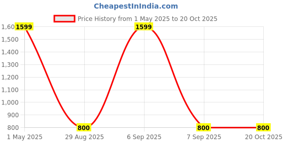 myntra.com PR PINK ROYAL Printed Maxi Nightdress pr pink royal Price History Graph from 1 May 2025 to 20 Oct 2025