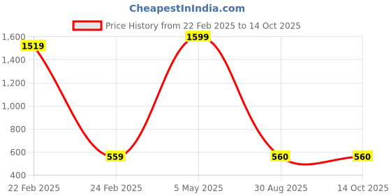 myntra.com PR PINK ROYAL Printed Maxi Nightdress pr pink royal Price History Graph from 22 Feb 2025 to 14 Oct 2025
