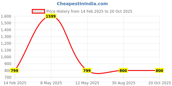 myntra.com PR PINK ROYAL Printed Maxi Nightdress pr pink royal Price History Graph from 14 Feb 2025 to 19 Oct 2025