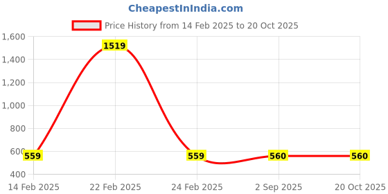 myntra.com PR PINK ROYAL Printed Maxi Nightdress pr pink royal Price History Graph from 14 Feb 2025 to 19 Oct 2025