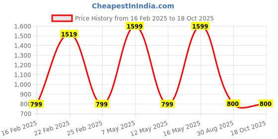 myntra.com PR PINK ROYAL Printed Maxi Nightdress pr pink royal Price History Graph from 16 Feb 2025 to 18 Oct 2025