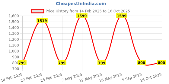 myntra.com PR PINK ROYAL Printed Maxi Nightdress pr pink royal Price History Graph from 14 Feb 2025 to 15 Oct 2025