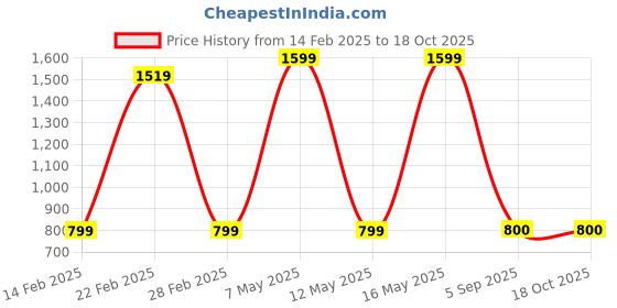 myntra.com PR PINK ROYAL Printed Maxi Nightdress pr pink royal Price History Graph from 14 Feb 2025 to 18 Oct 2025