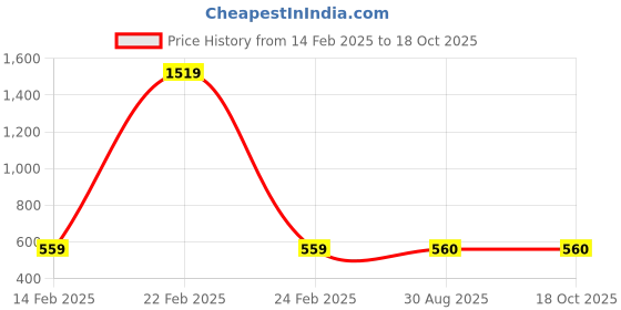 myntra.com PR PINK ROYAL Printed Maxi Nightdress pr pink royal Price History Graph from 14 Feb 2025 to 18 Oct 2025