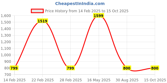 myntra.com PR PINK ROYAL Printed Maxi Nightdress pr pink royal Price History Graph from 14 Feb 2025 to 15 Oct 2025