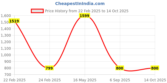 myntra.com PR PINK ROYAL Printed Maxi Nightdress pr pink royal Price History Graph from 22 Feb 2025 to 14 Oct 2025