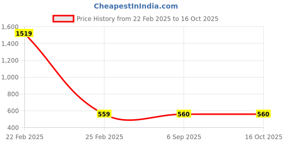 myntra.com PR PINK ROYAL Printed Maxi Nightdress pr pink royal Price History Graph from 22 Feb 2025 to 16 Oct 2025