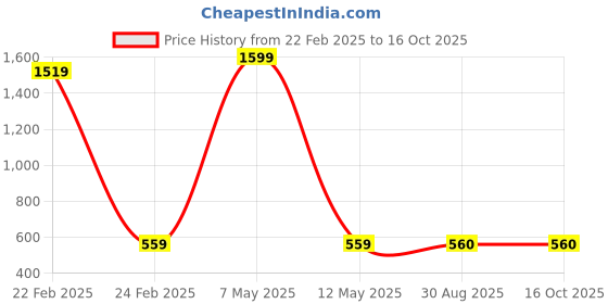 myntra.com PR PINK ROYAL Printed Maxi Nightdress pr pink royal Price History Graph from 22 Feb 2025 to 16 Oct 2025
