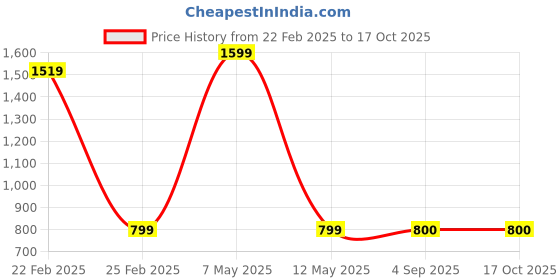 myntra.com PR PINK ROYAL Printed Maxi Nightdress pr pink royal Price History Graph from 22 Feb 2025 to 17 Oct 2025