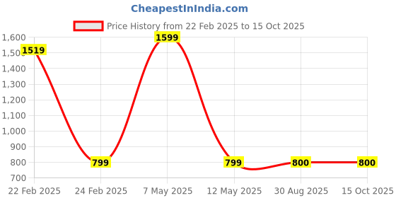 myntra.com PR PINK ROYAL Printed Maxi Nightdress pr pink royal Price History Graph from 22 Feb 2025 to 15 Oct 2025