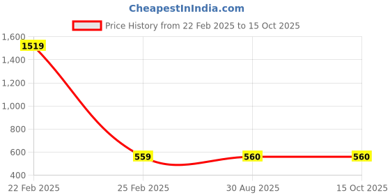 myntra.com PR PINK ROYAL Printed Maxi Nightdress pr pink royal Price History Graph from 22 Feb 2025 to 14 Oct 2025